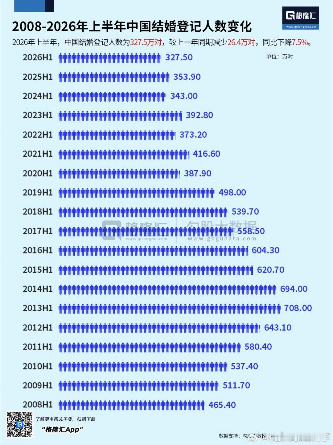 2026上半年结婚登记327.5万对2025上半年结婚登记353.9万对2013