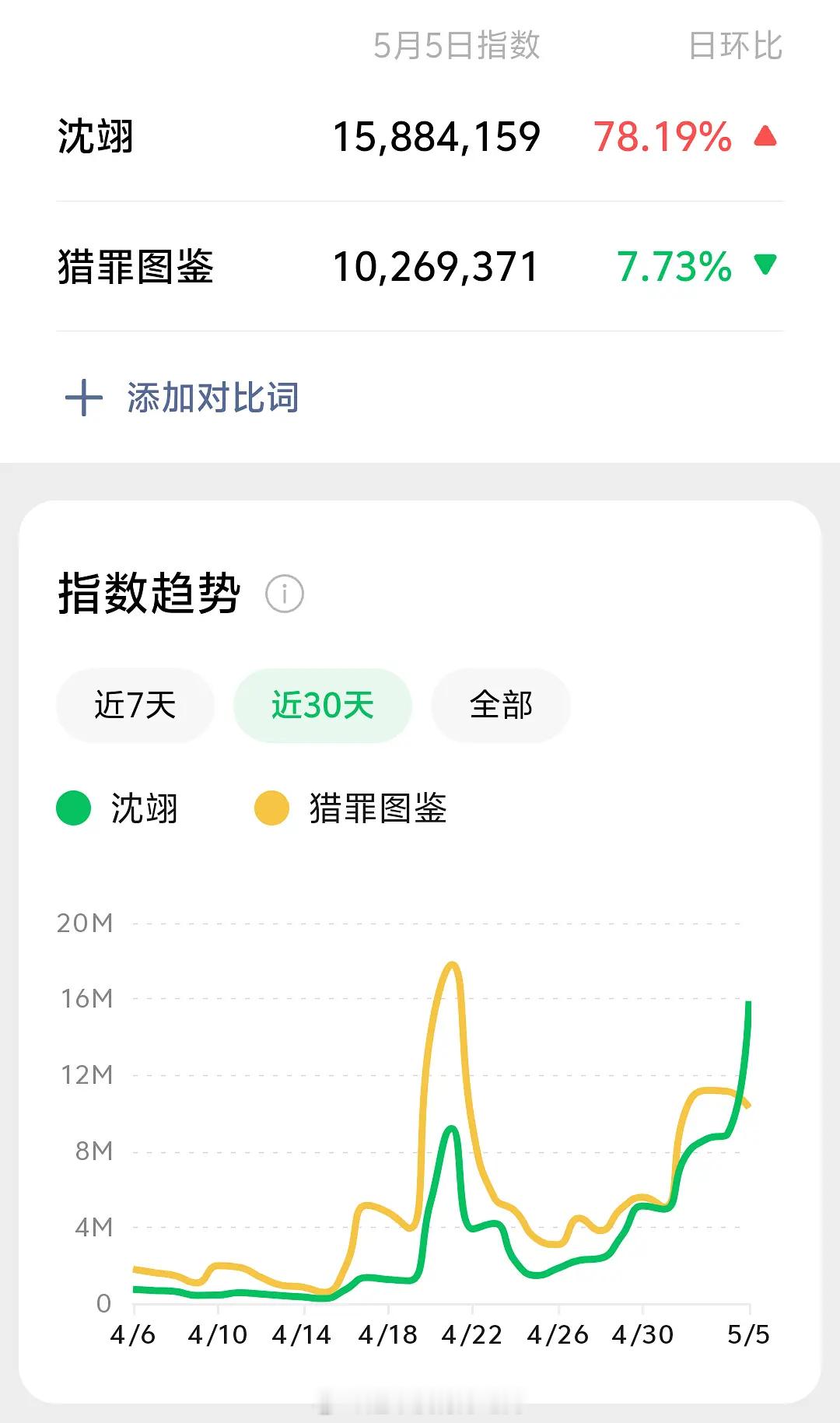 檀健次为不干扰拍摄把保镖支走完结一年半，檀健次沈翊角色微指破1500w了 