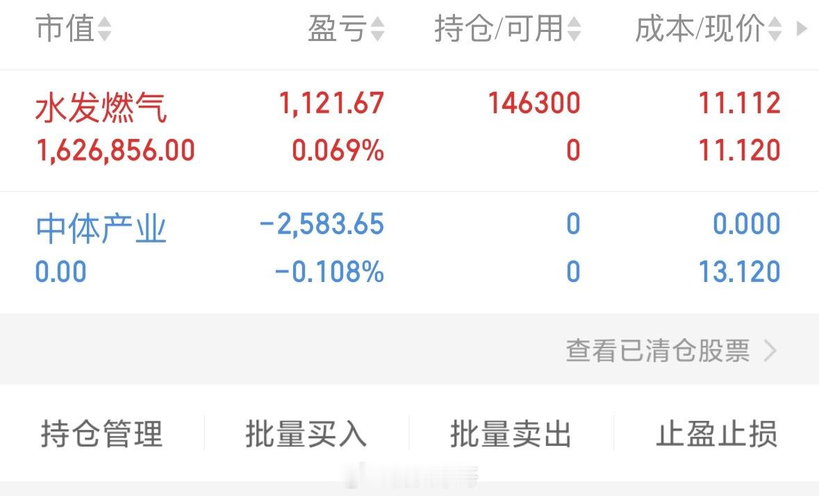 实盘上车，水发燃气603318出了，中体产业600158支持我的朋友点赞👍打8