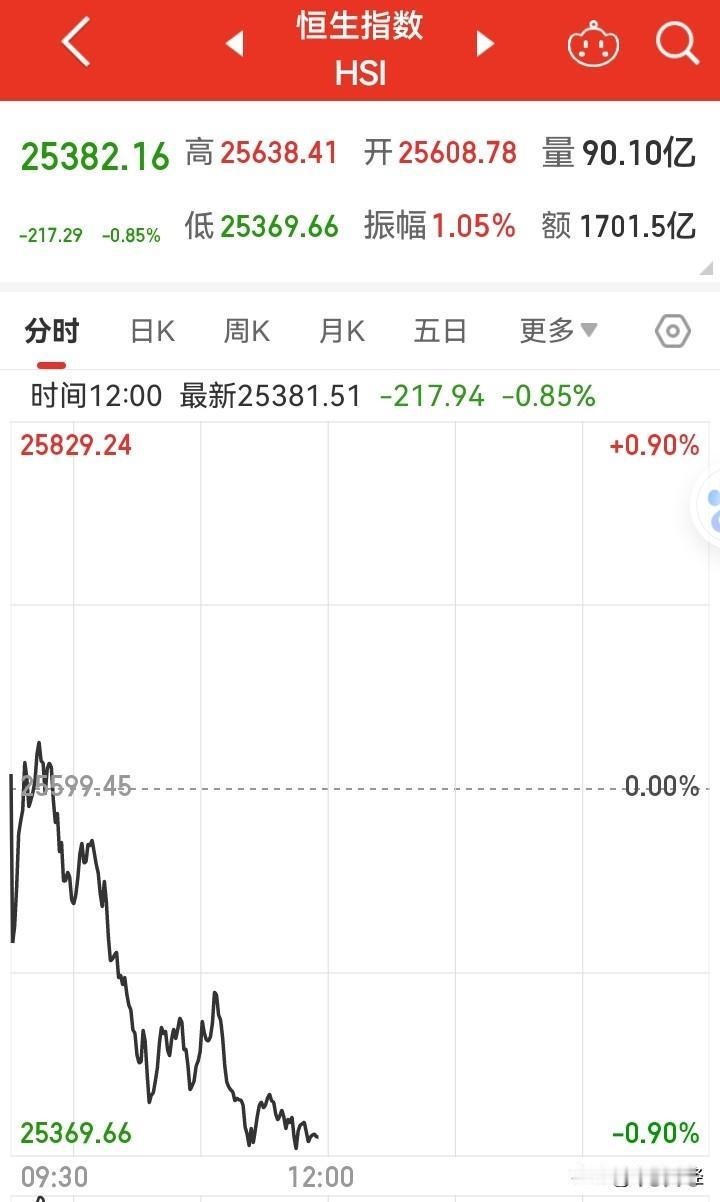 可怜的恒生指数！

韩国汉城综合指数突破8300点，日经225指数，台湾加权指数