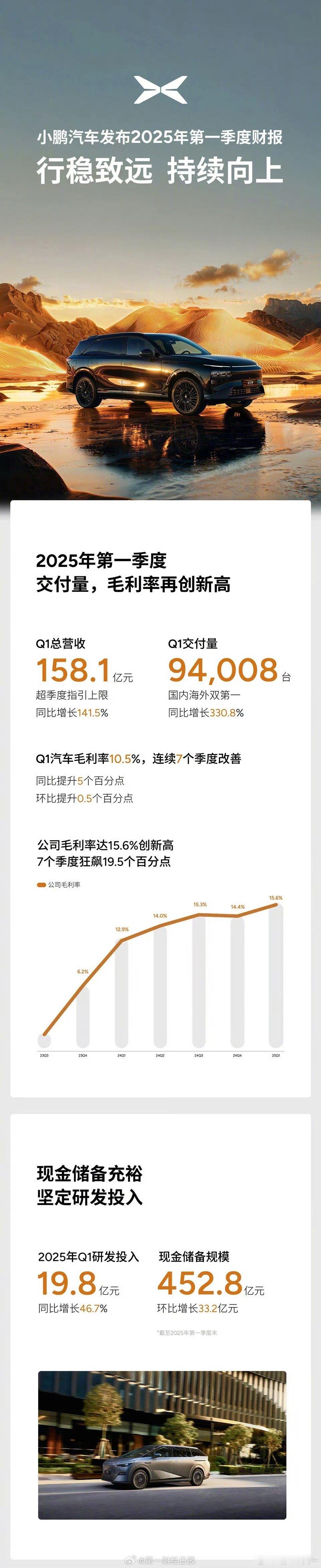 小鹏汽车现金储备达453亿来看看Q1表现，交付94,008台，营收158.1亿元