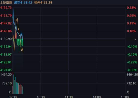 黄线直接砸穿白线，涨跌家数又冷了。 