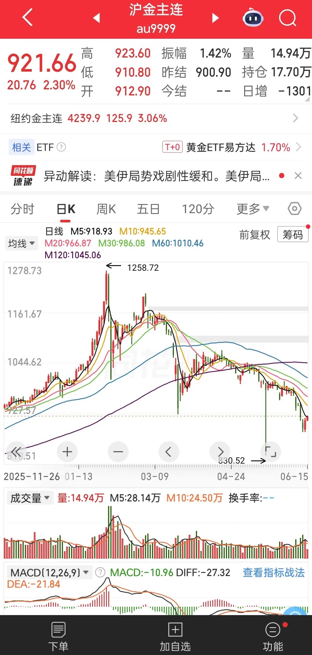 6月12日，指数上演冲高回落行情，但这里是肯定不宜追涨的！为何？因为真正的上涨需