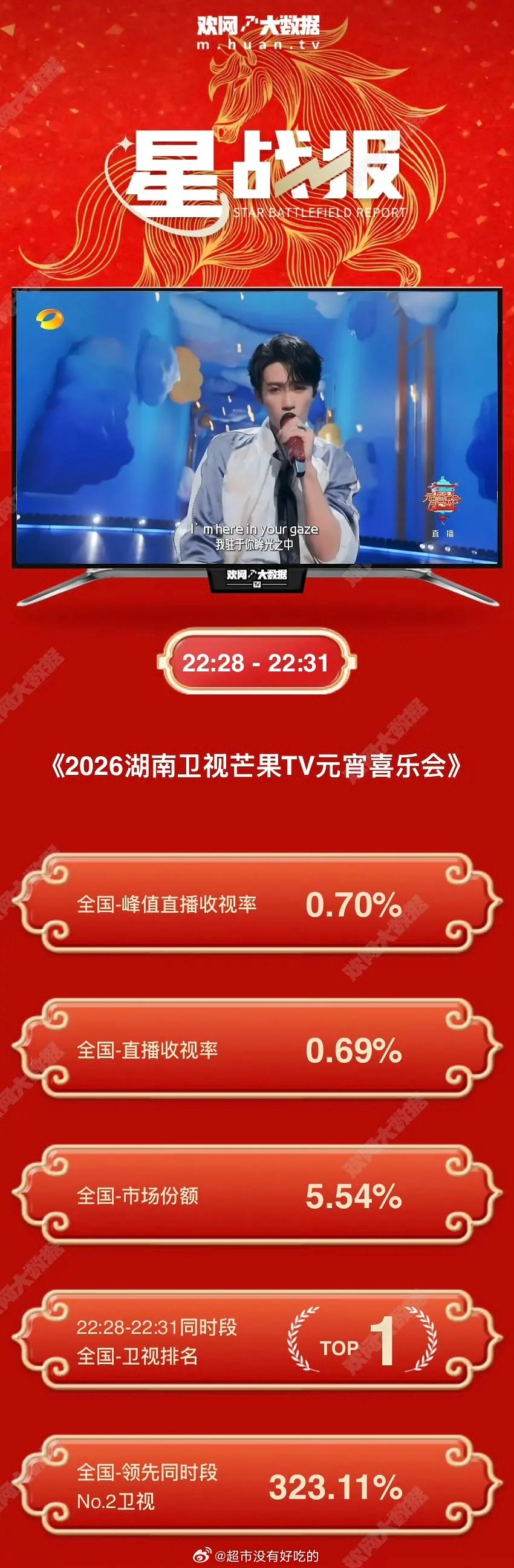 檀健次proof舞台张力檀健次《Proof》昨晚直播收视率峰值0.70%，市场份