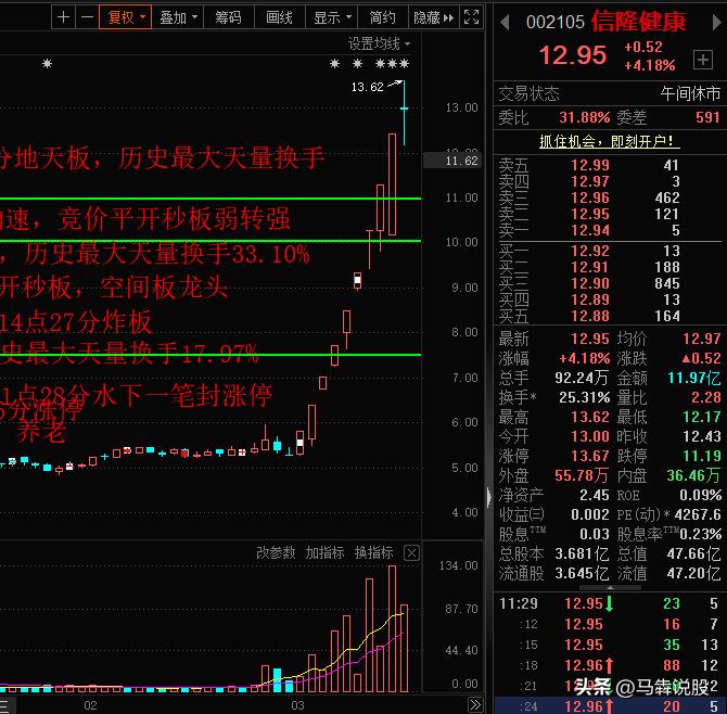 今天高标龙头信隆健康断板，但没有负反馈释放亏米效应，这是对市场情绪的呵护，上周断