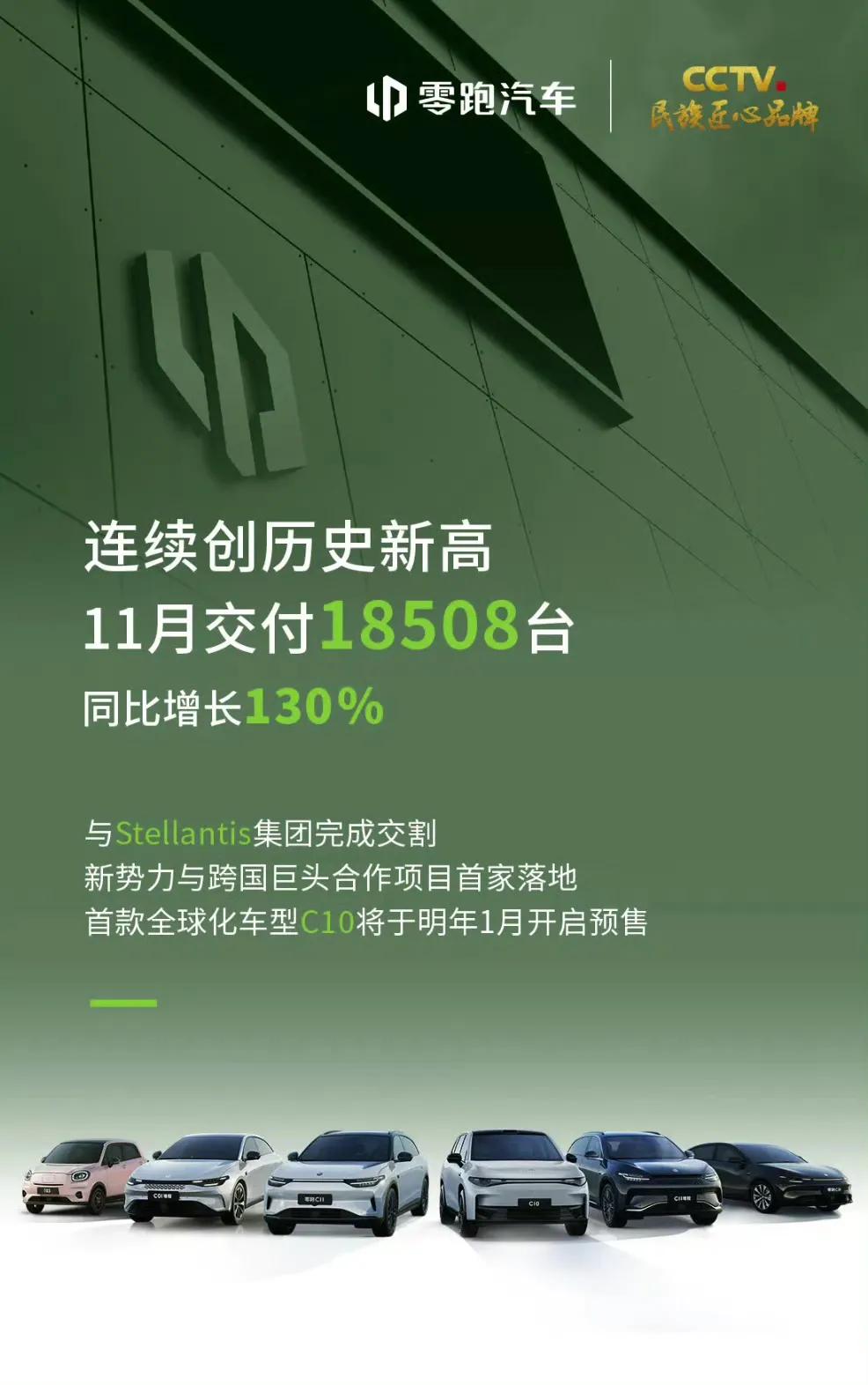 零跑汽车： 11 月交付 18508 台

1.85 万台，马上逼近 2 万台大