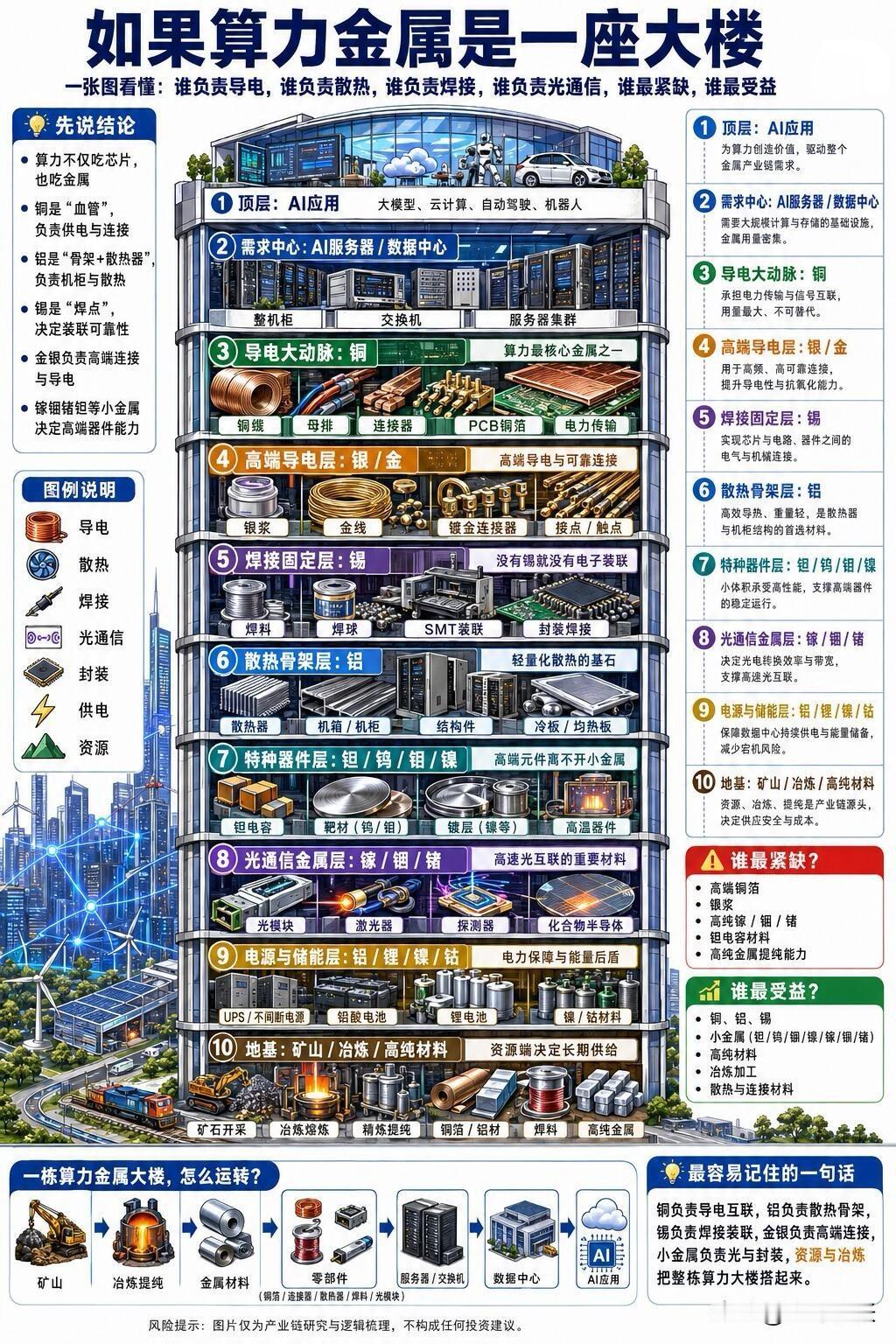算力金属，AI时代藏不住的硬逻辑。一张图看懂从矿山到AI应用的全链路：铜是导电的