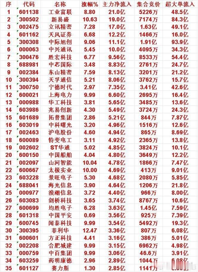 10月21日尾盘，主力资金“大幅抢筹的”35名单一览！工业富联：净流入21.0亿