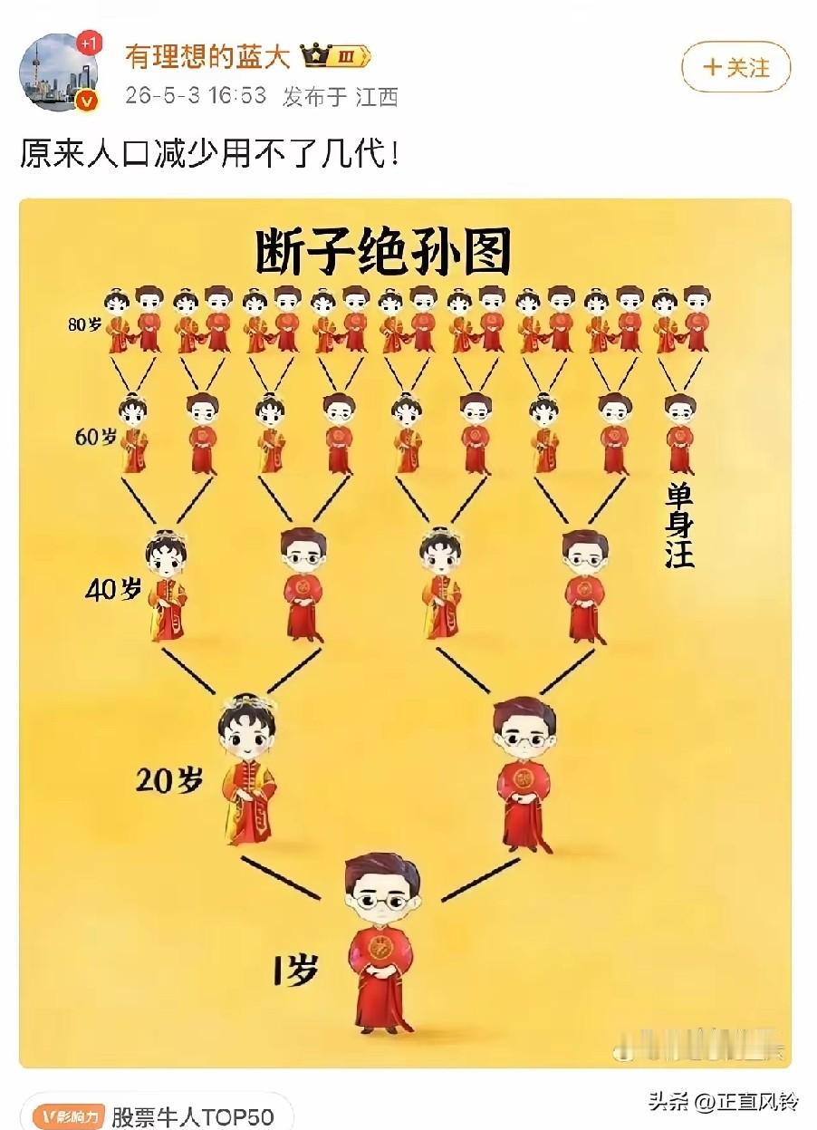 原来要兵不血刃的消灭一个国家、一个民族，用不了几代人，仅需静待一百年而已
马克思