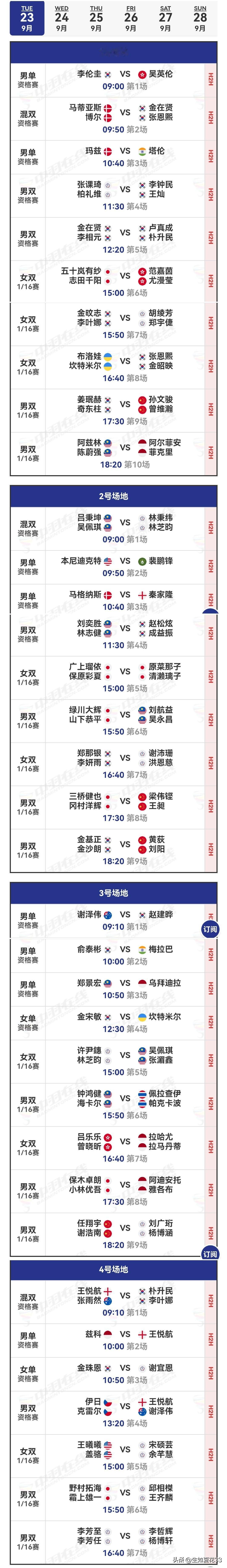 23日赛程2025年韩国羽毛球公开赛 
    2025年韩国羽毛球公开赛于23