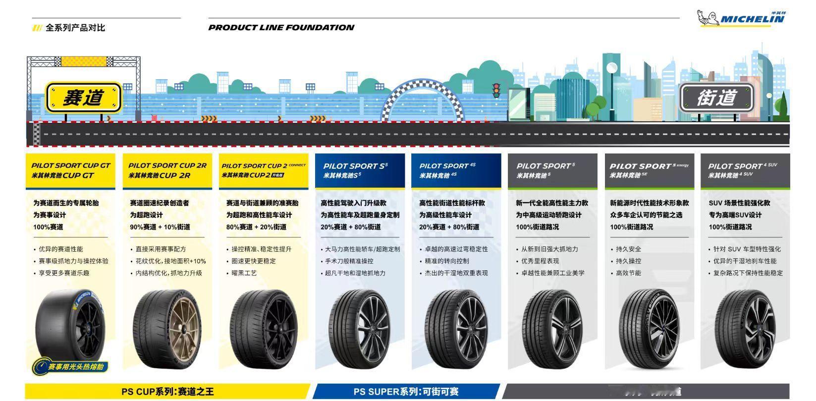买轮胎，追求操控，还不差钱，那直接上米其林PS竞驰系列肯定非常到位，竞驰系列分为