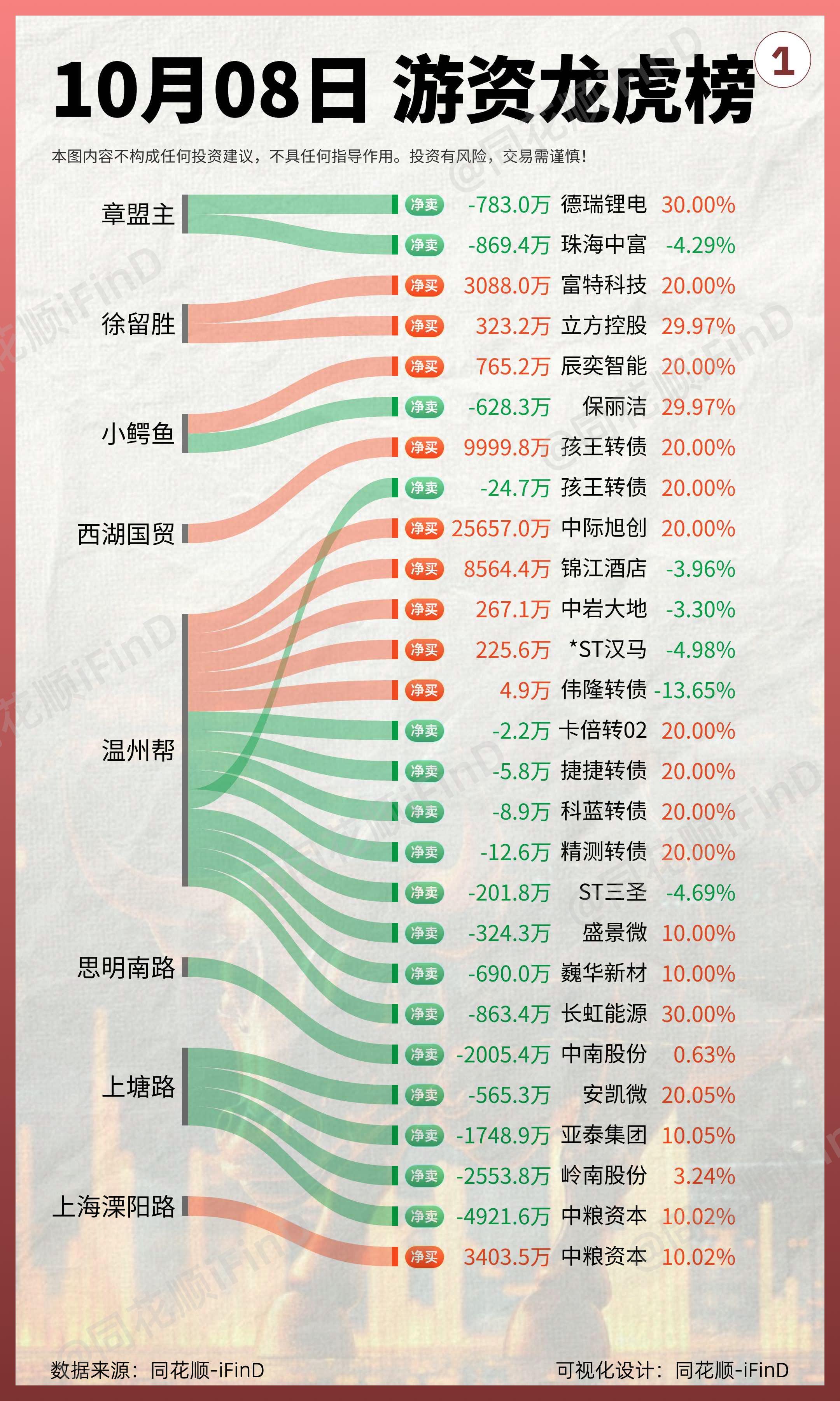10月08日 游资龙虎榜！游资