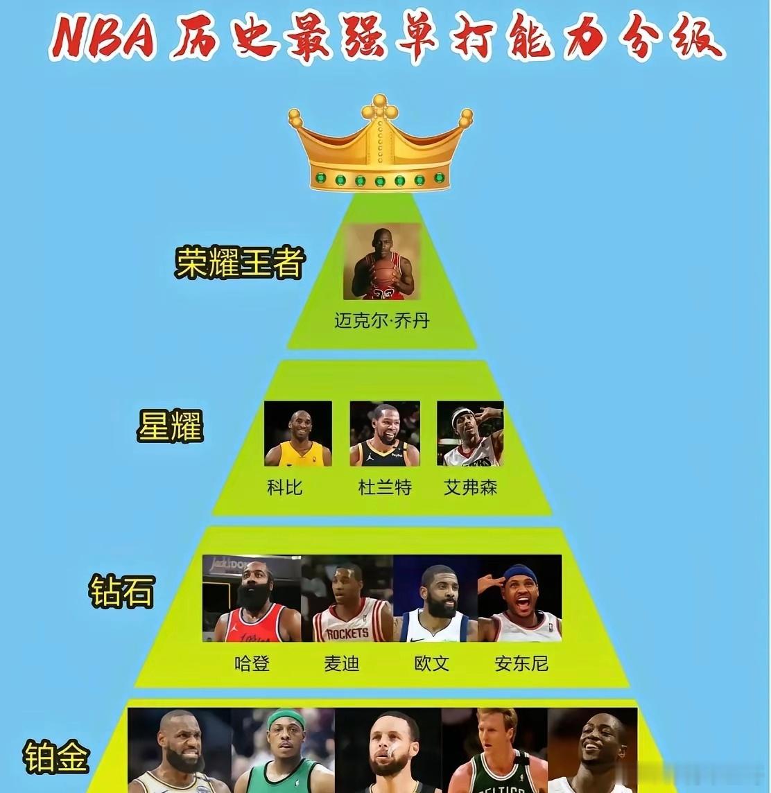 NBA历史最强单打能力金字塔！乔丹独一档！詹姆斯仅第四档？ ​​​