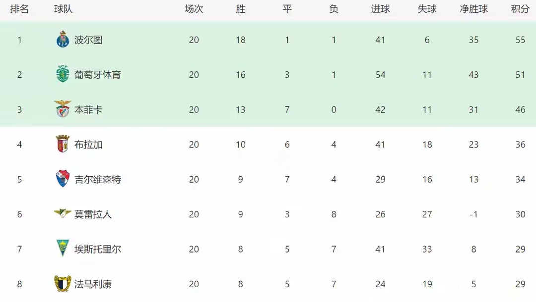 北京时间2月3日，葡超第20轮收官战爆出大冷门。联赛领头羊波尔图在客场1-2不敌