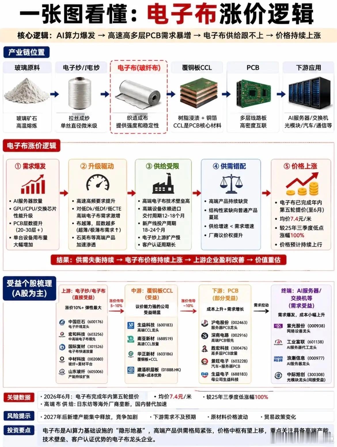 一张图看懂电子布涨价逻辑经济观察报