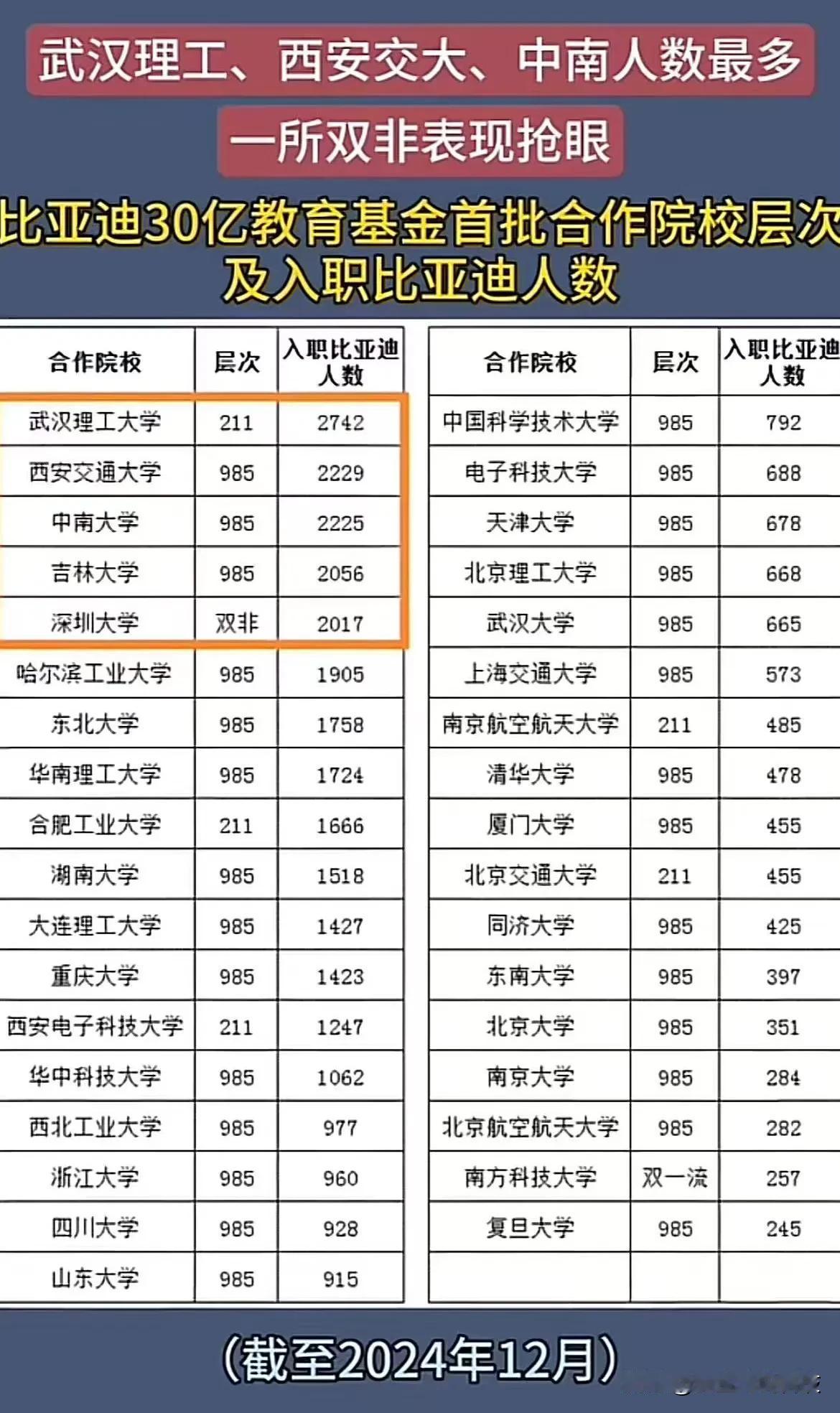 武汉理工、西安交大、中南人数最多一所双非表现抢眼

比亚迪30亿教育基金首批合作