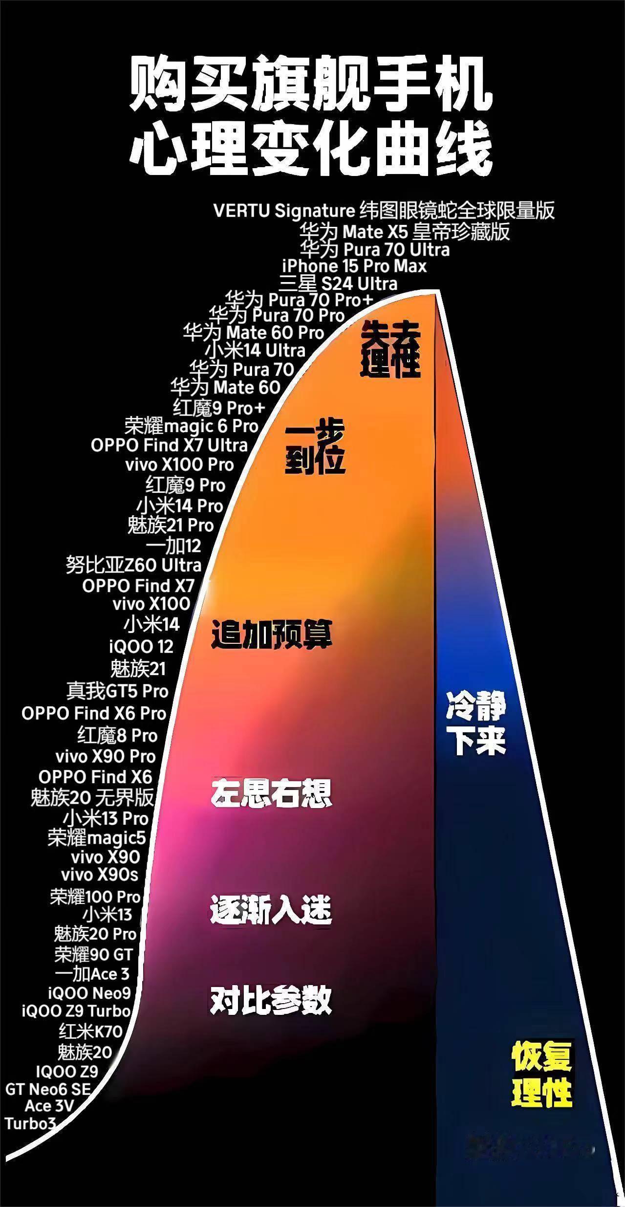 一年前看过这个图，今日再相见已迭代到华为 Pura 70 Ultra。。。。 ​