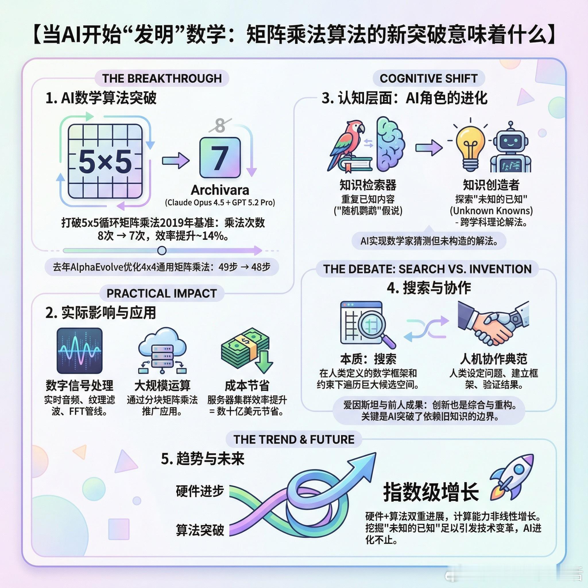 【当AI开始“发明”数学：矩阵乘法算法的新突破意味着什么】一个由Claude O