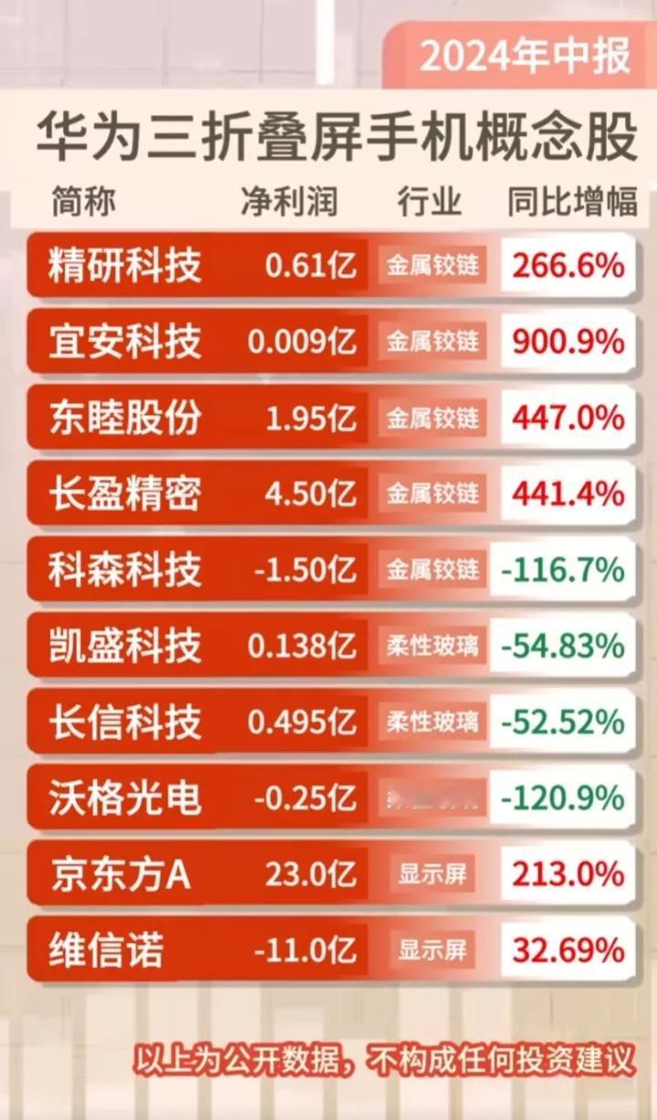 绩优高成长华为概念集合整理！
（1）华为三折叠屏概念：精研科技中报净利润增速第一