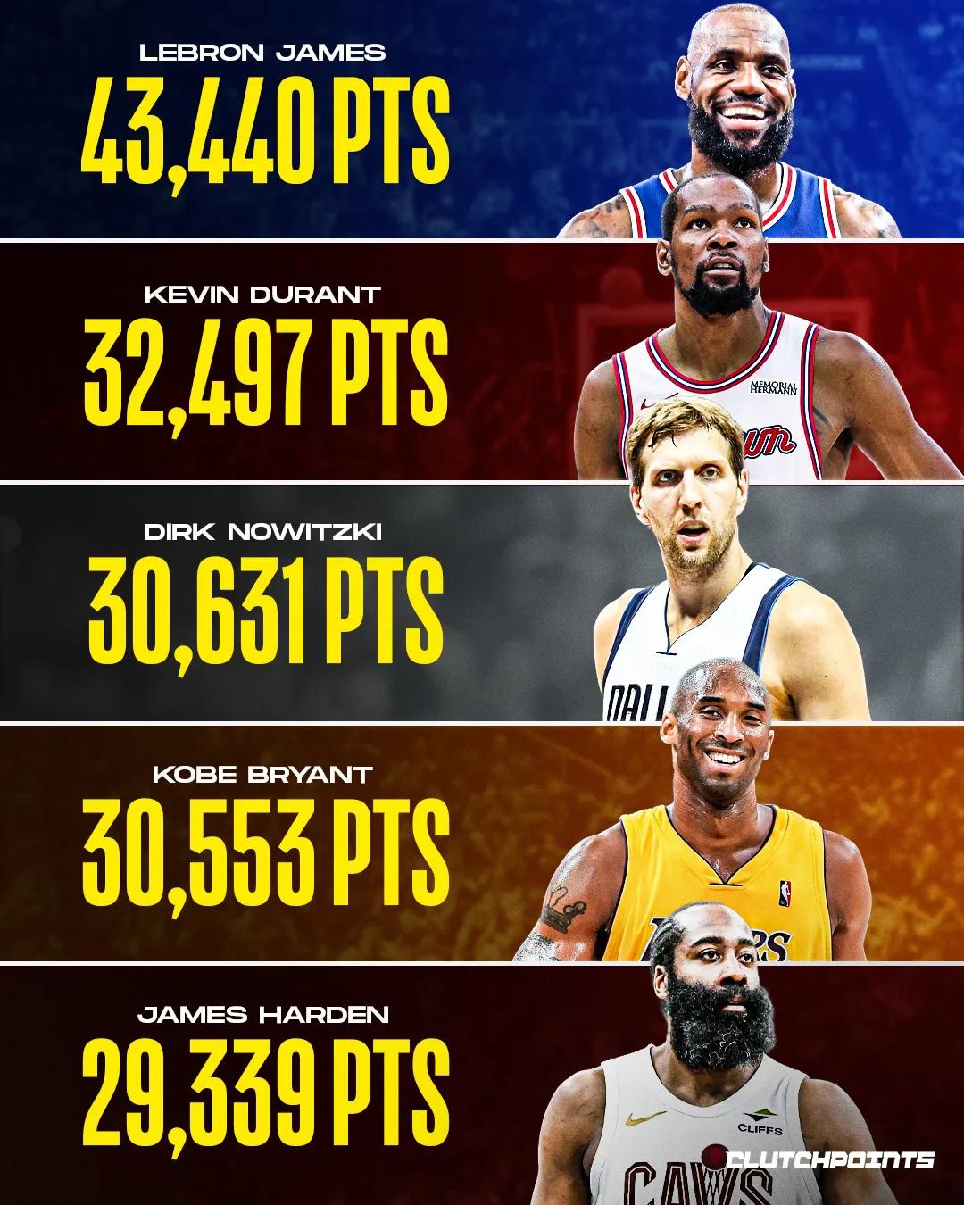 NBA现役球员常规赛生涯总得分前50榜单：

1. 勒布朗·詹姆斯 —— 434