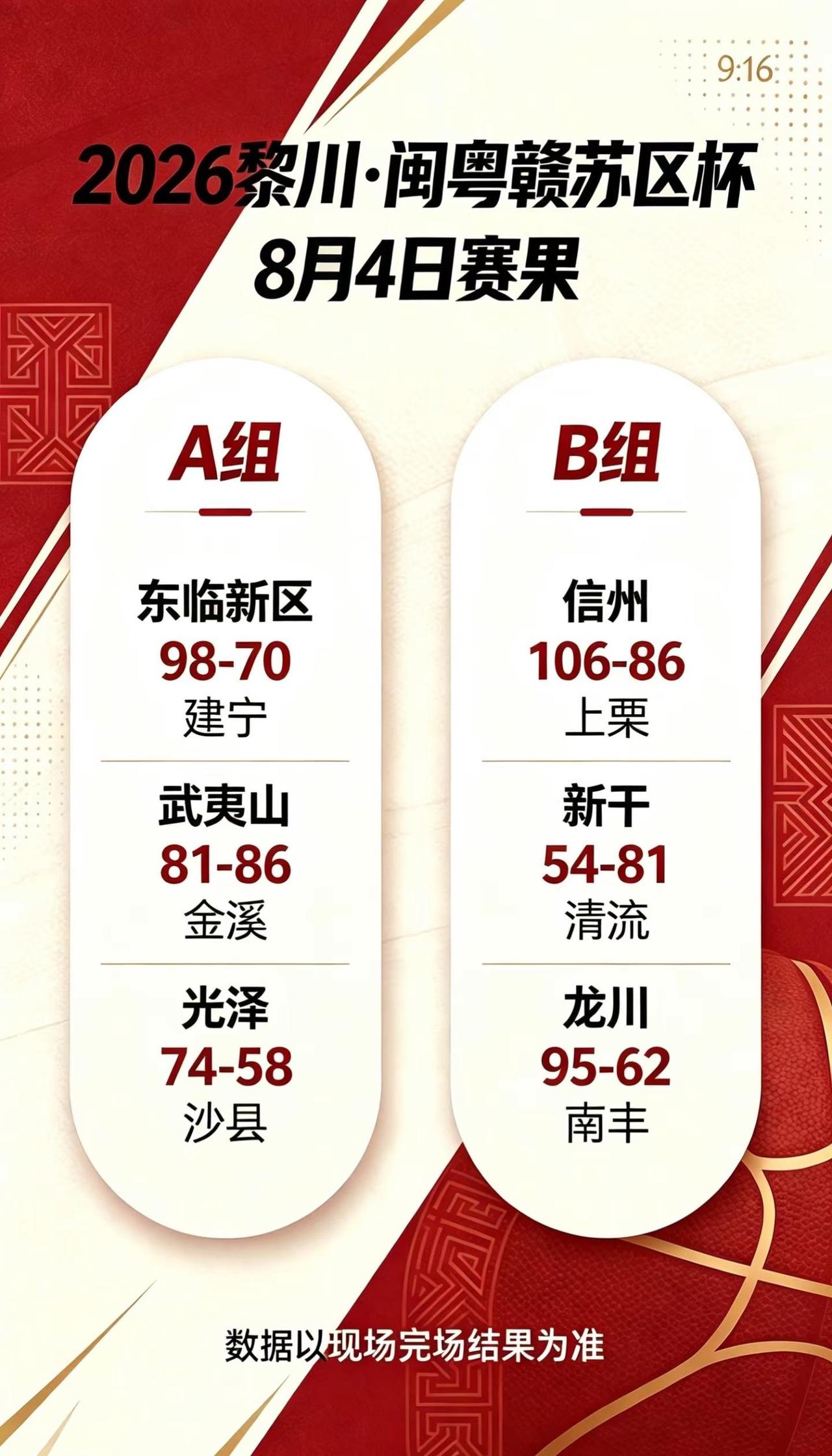 8月4日战报。2026黎川·闽粤赣苏区杯小组赛第3轮昨日完赛。A组东临新区轻取建