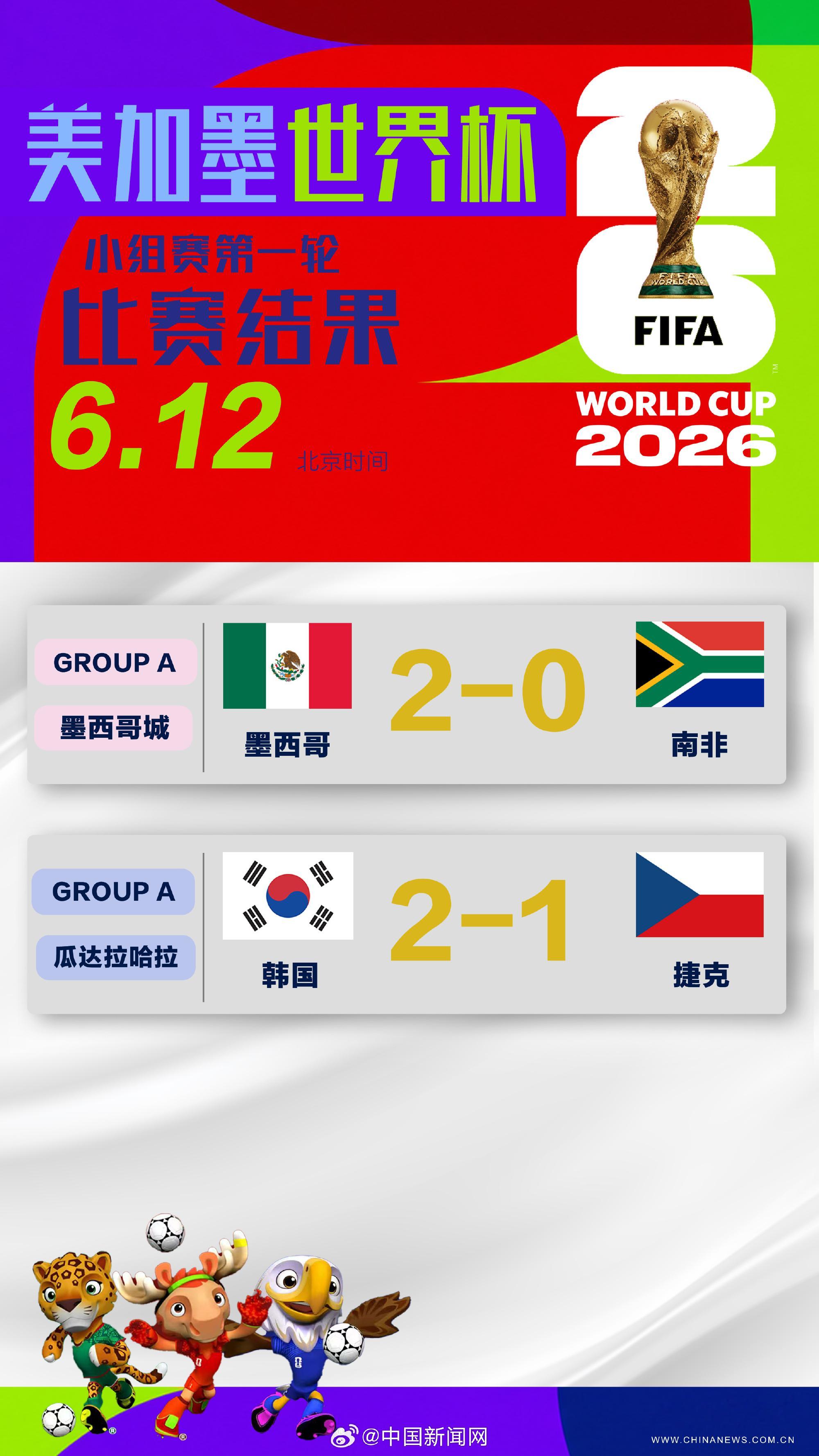 韩国获亚洲球队美加墨世界杯首胜韩国队下一场比赛是6月19日踢墨西哥 