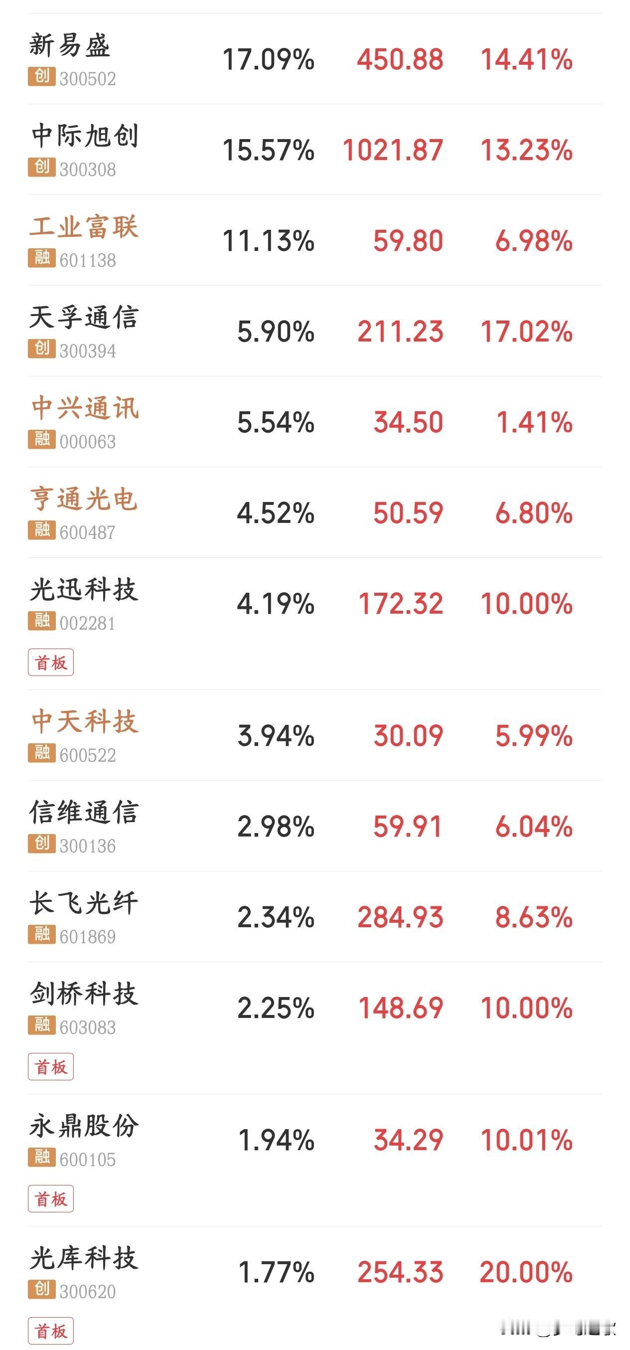 算力要反转了？今天科技股大涨的原因出来了，大厂AI支出增加
受海外云厂商上调资本