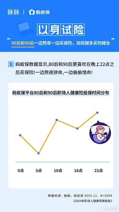 当代年轻人边熬夜边买保险  昨天，脉脉联合蚂蚁保发布了《2024年职人场健康保障