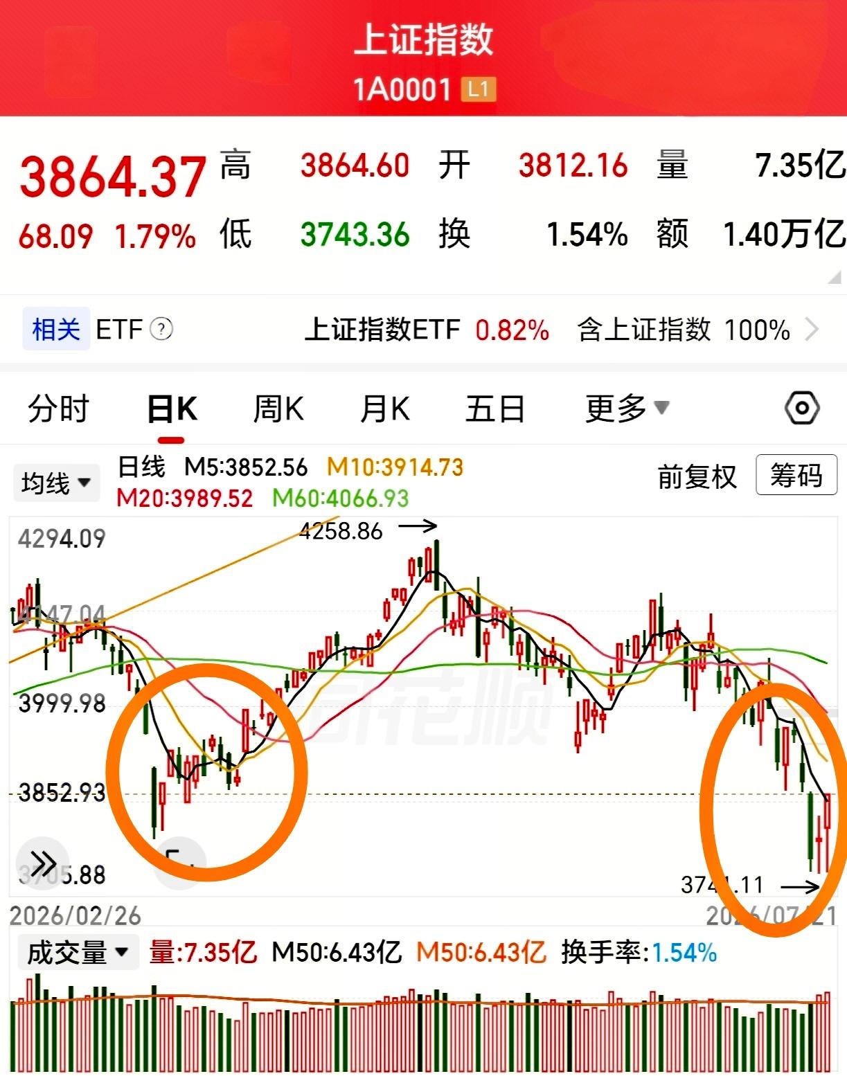20日就已经企稳，政策明朗。这与见顶是一样的，有个小小的过程，也就是5日线下拉走