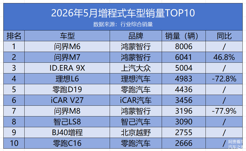 车市热门 5月国内乘用车零售151万辆，同比下滑22.1%，终端消费观望情绪浓厚