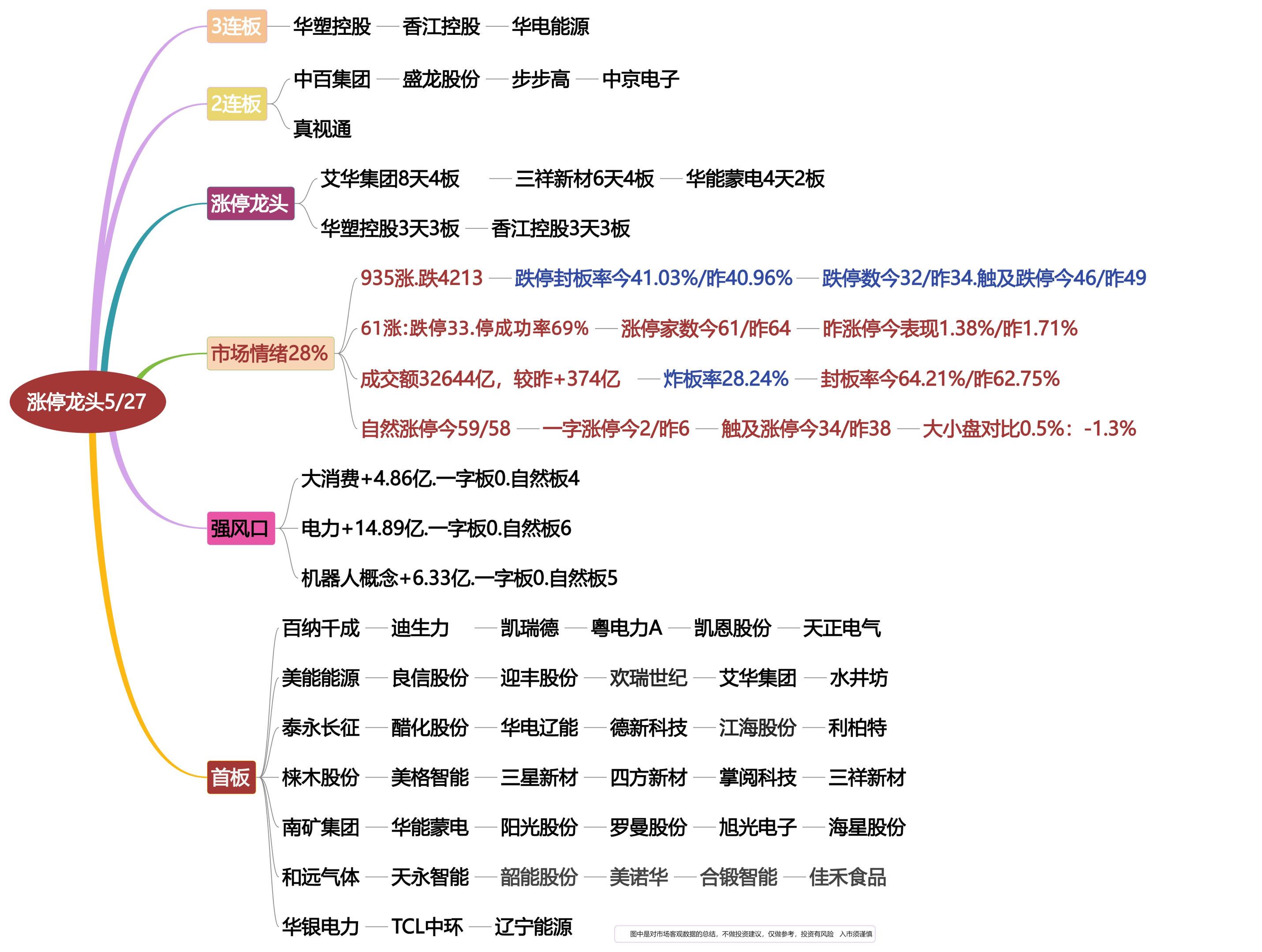 5月27日涨停龙头复盘！