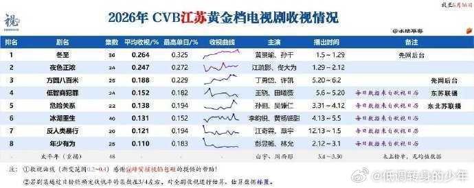 许凯方圆八百米2026年CVB江苏黄金档电视剧收视情况：许凯《方圆八百米》暂列年