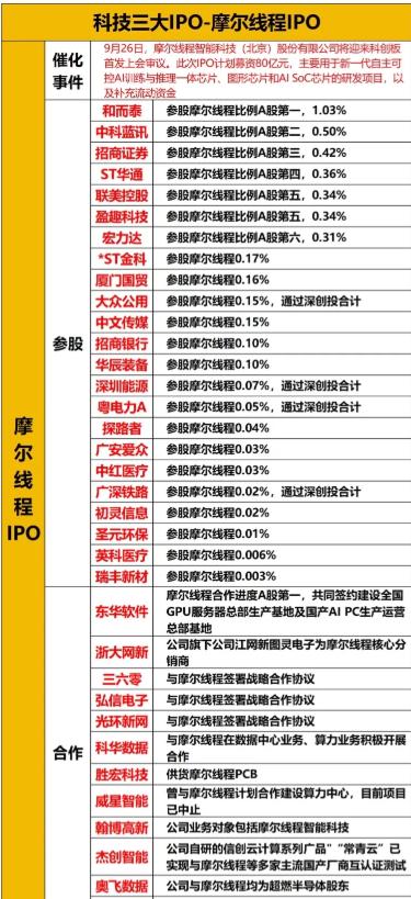 太离谱了！新股3000亿开板，概念股别再当接盘侠
摩尔线程一开盘，直接把我看懵了