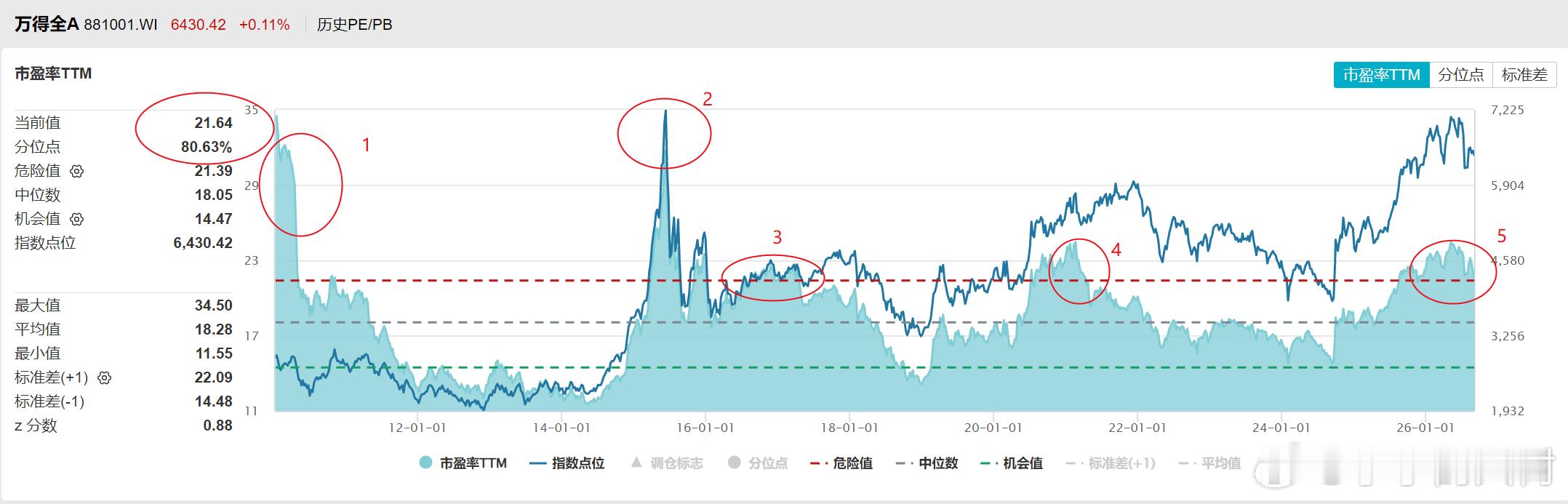 【技术指标转熊~~】 这些天，也不断有天桥下的读者朋友在互动中讲到，MACD月度