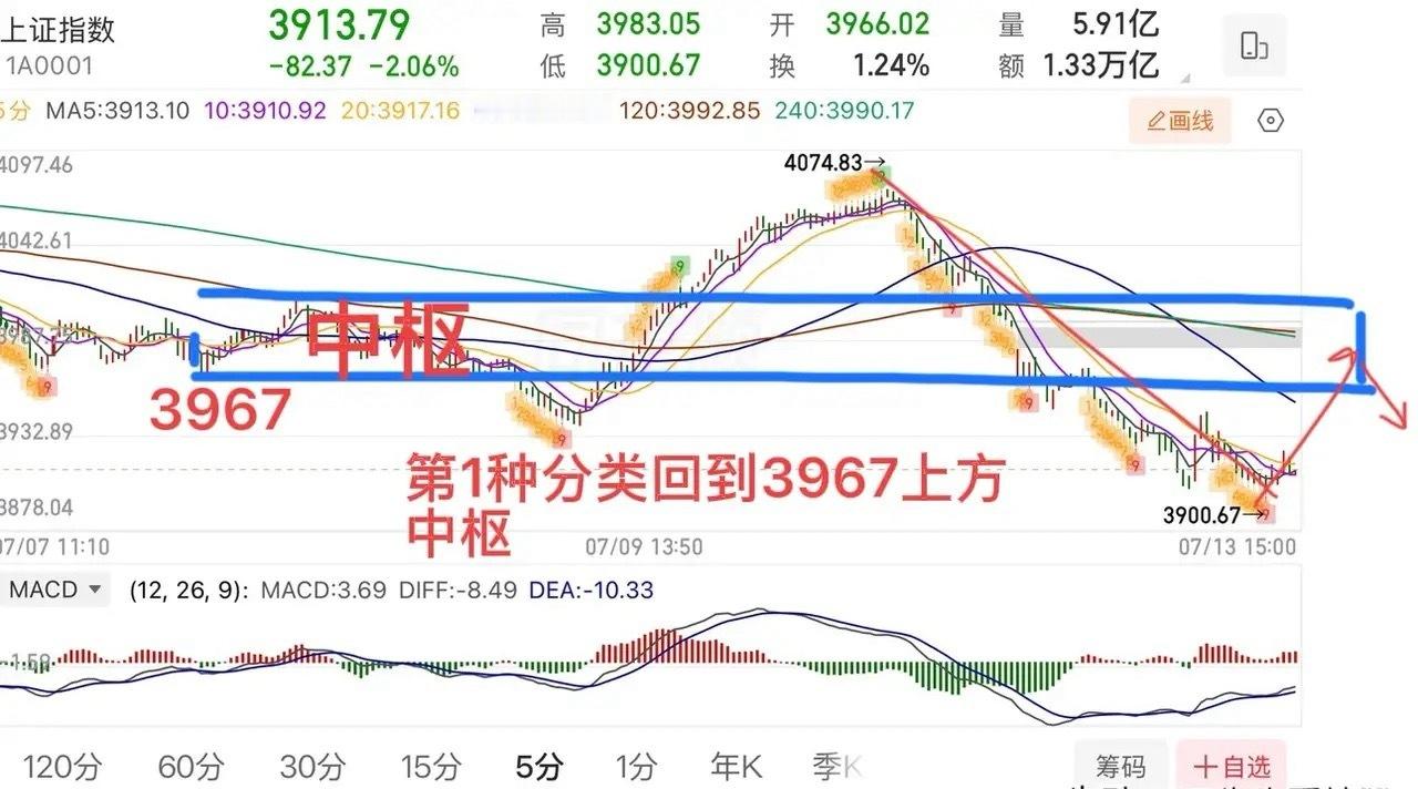 2026.7.13周一收评：百股跌停！明天有修复吗？一直给大家讲的缺口战法，往往