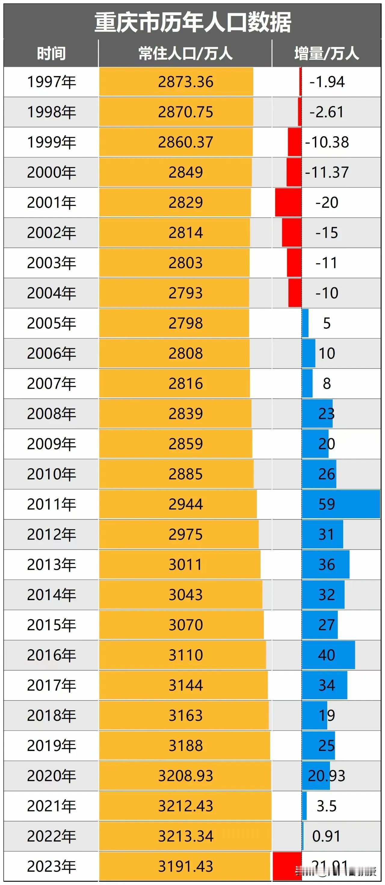 重庆2023年年末全市常住人口3191.43万人，比上年末减少21.91万人。

