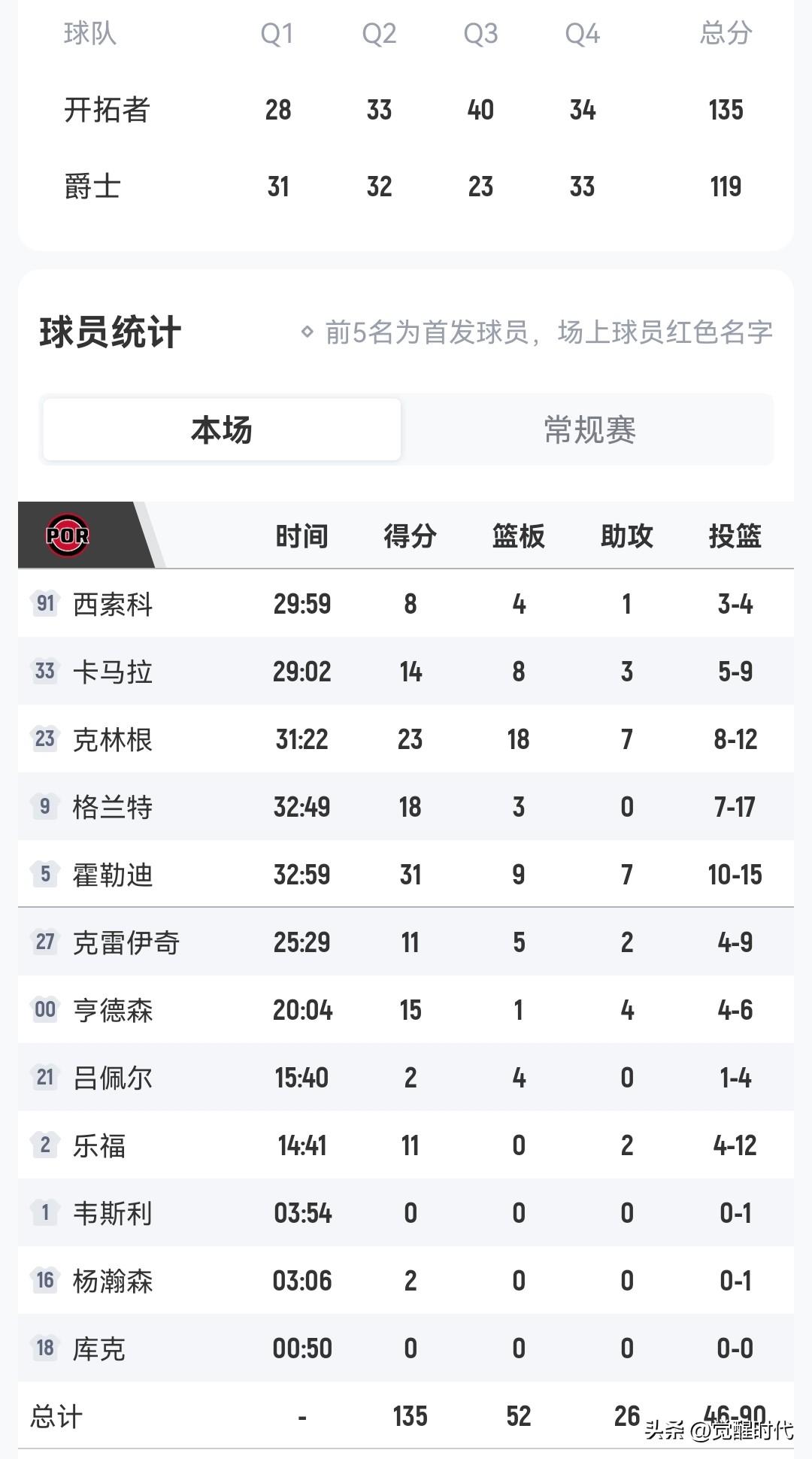 杨瀚森垃圾时间出场
克林跟23+18+7
这哥们是杨瀚森好榜样
得好好取经啊
霍