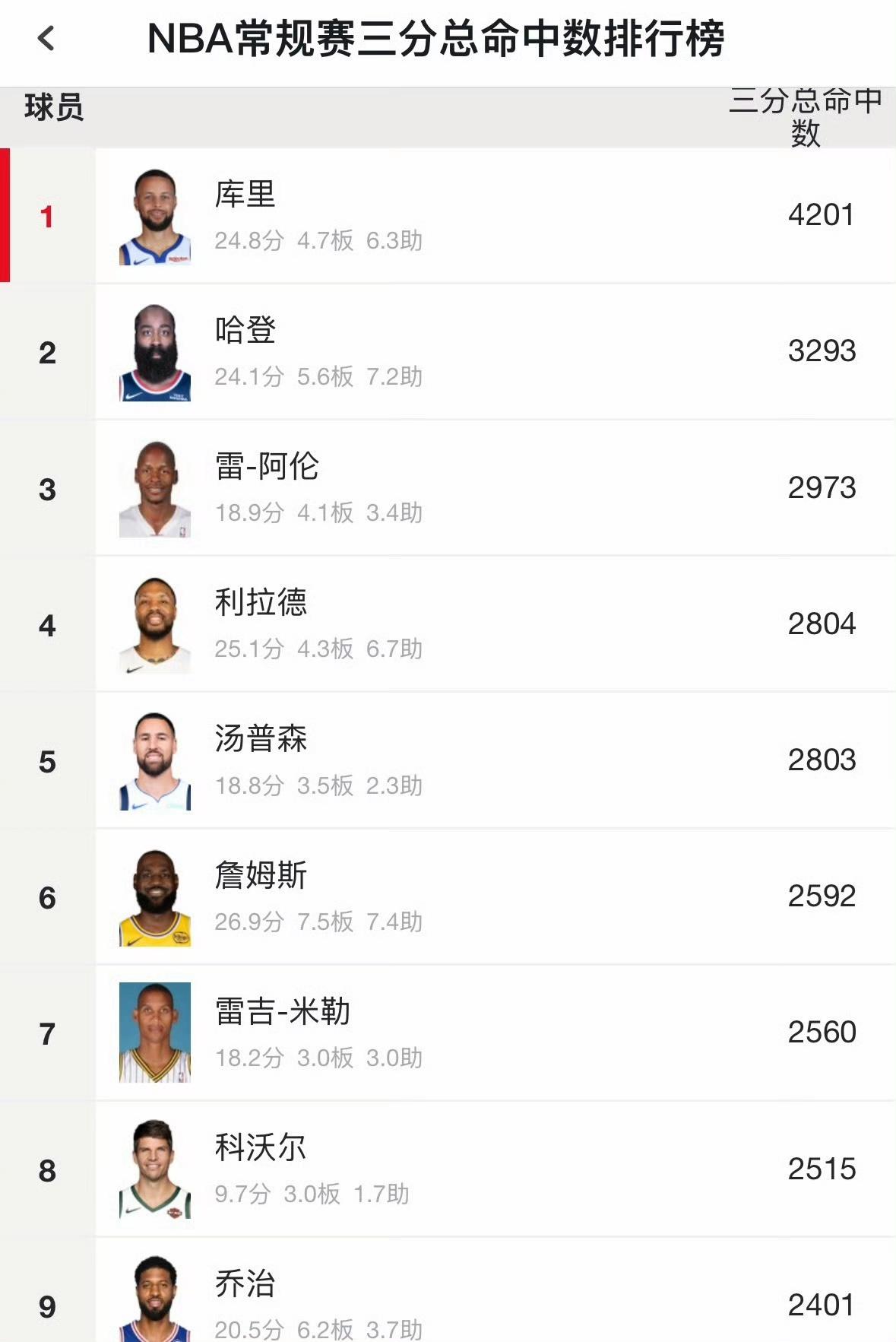 几经折腾，克莱的职业生涯三分球总数超越利拉德跃居第四。