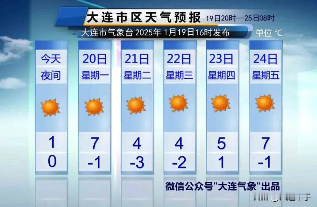 晴好+升温！

明天我市天气晴朗，
最高气温5～7℃，
最低南部-1℃，
北部-