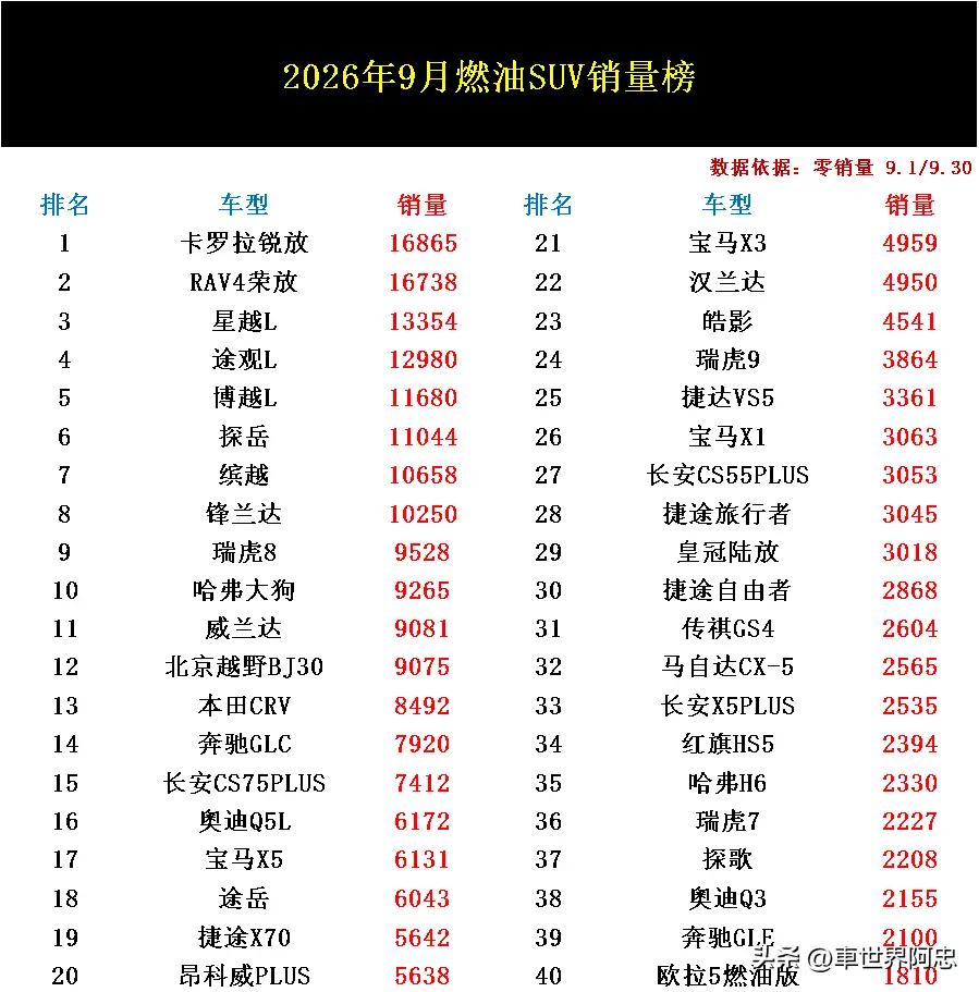 谁能理解我现在难过的心情？看了这份燃油SUV销量排行榜，心里久久不能平静，因为我