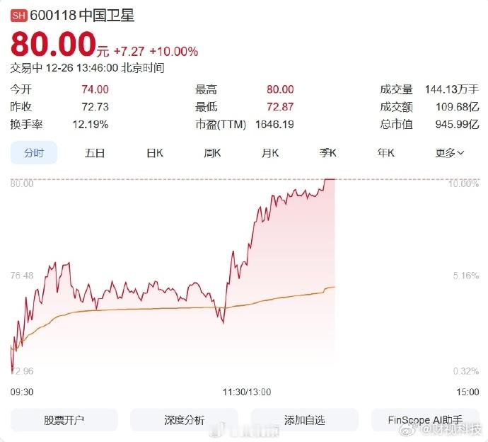 【中国卫星3连板中国卫星总市值逼近1000亿】12月26日，午后商业航天概念人气