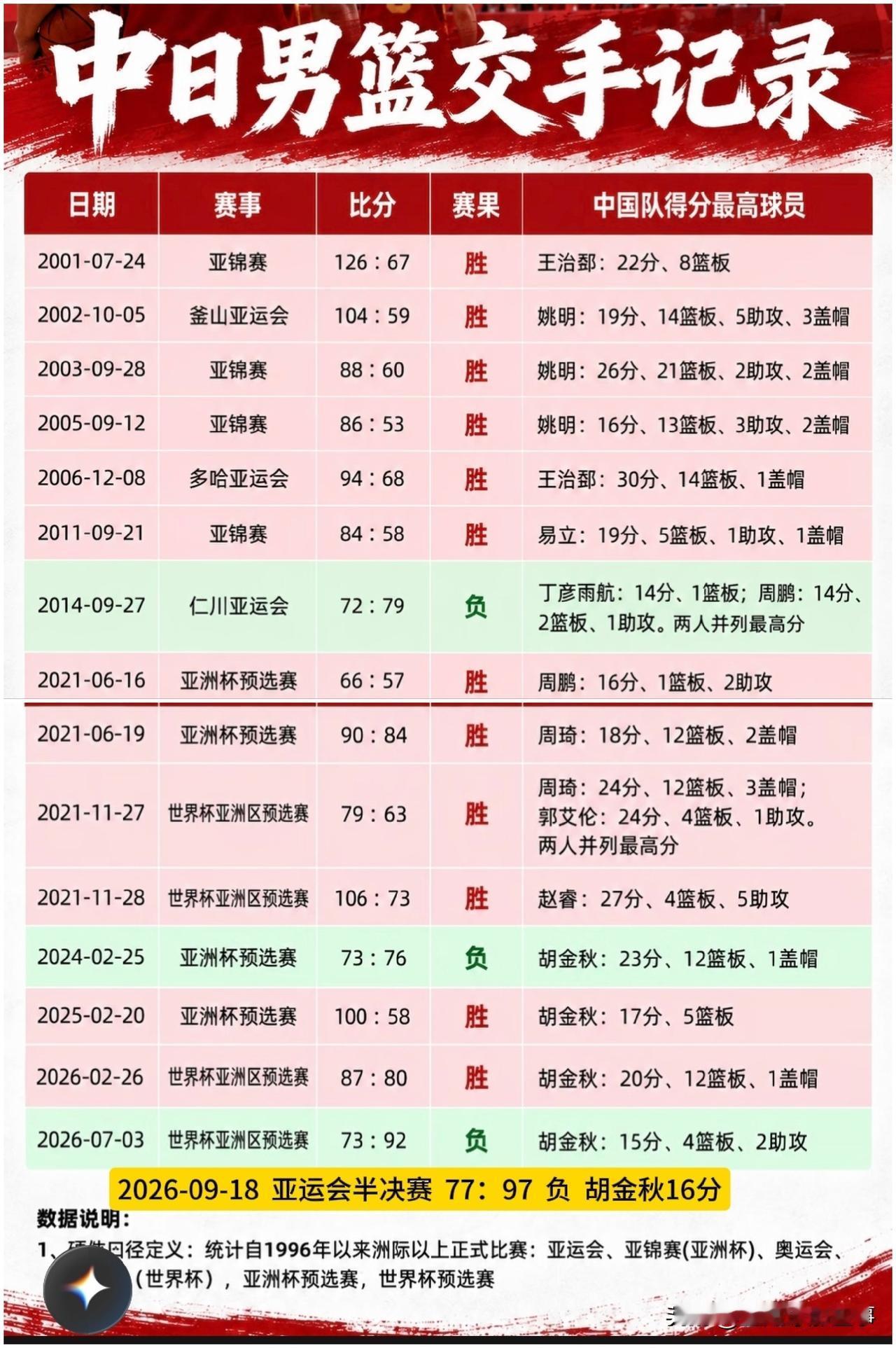 2000年后中国篮球与日本篮球交手纪录：凭借着姚明和王治郅等超黄金一代的内线绝对