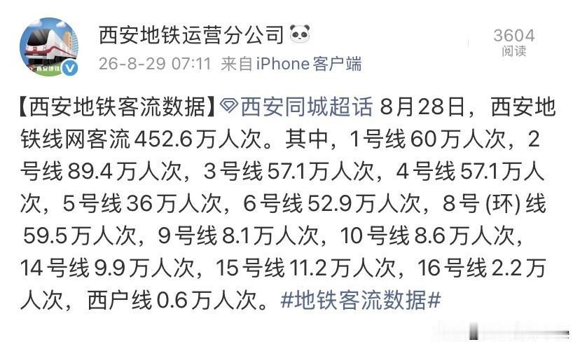 周五客流升至452.6万！8月28日西安地铁各线路人气排名出炉

8月28日西安