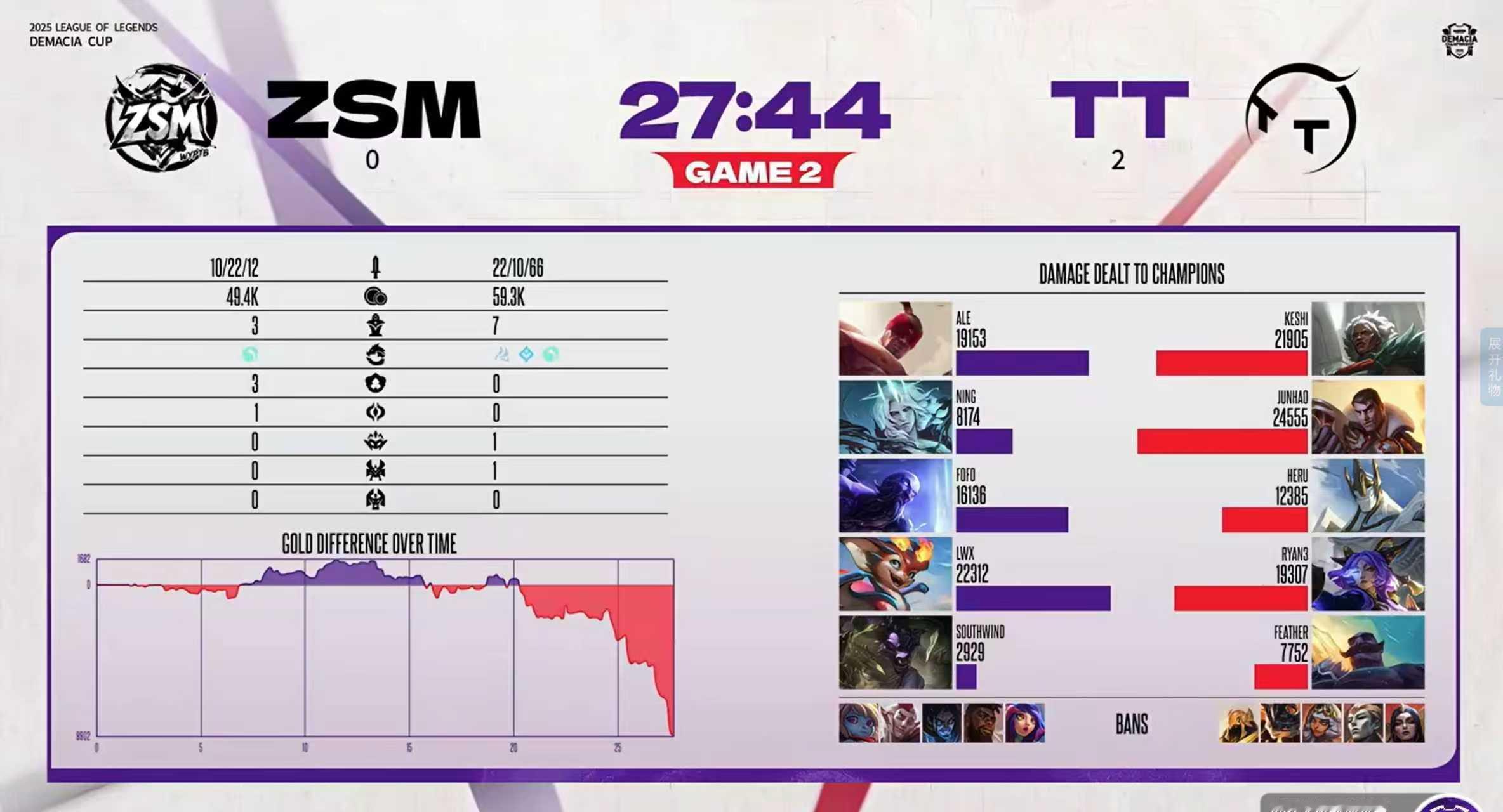 【德玛西亚杯 Day4】TT 2：0 ZSMMVP给到Keshi 5/2/11的