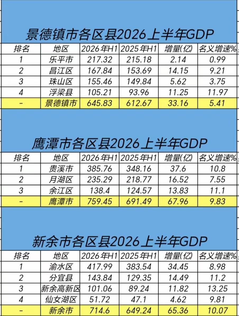 景德镇、鹰潭、新余各县区2026年上半年GDP