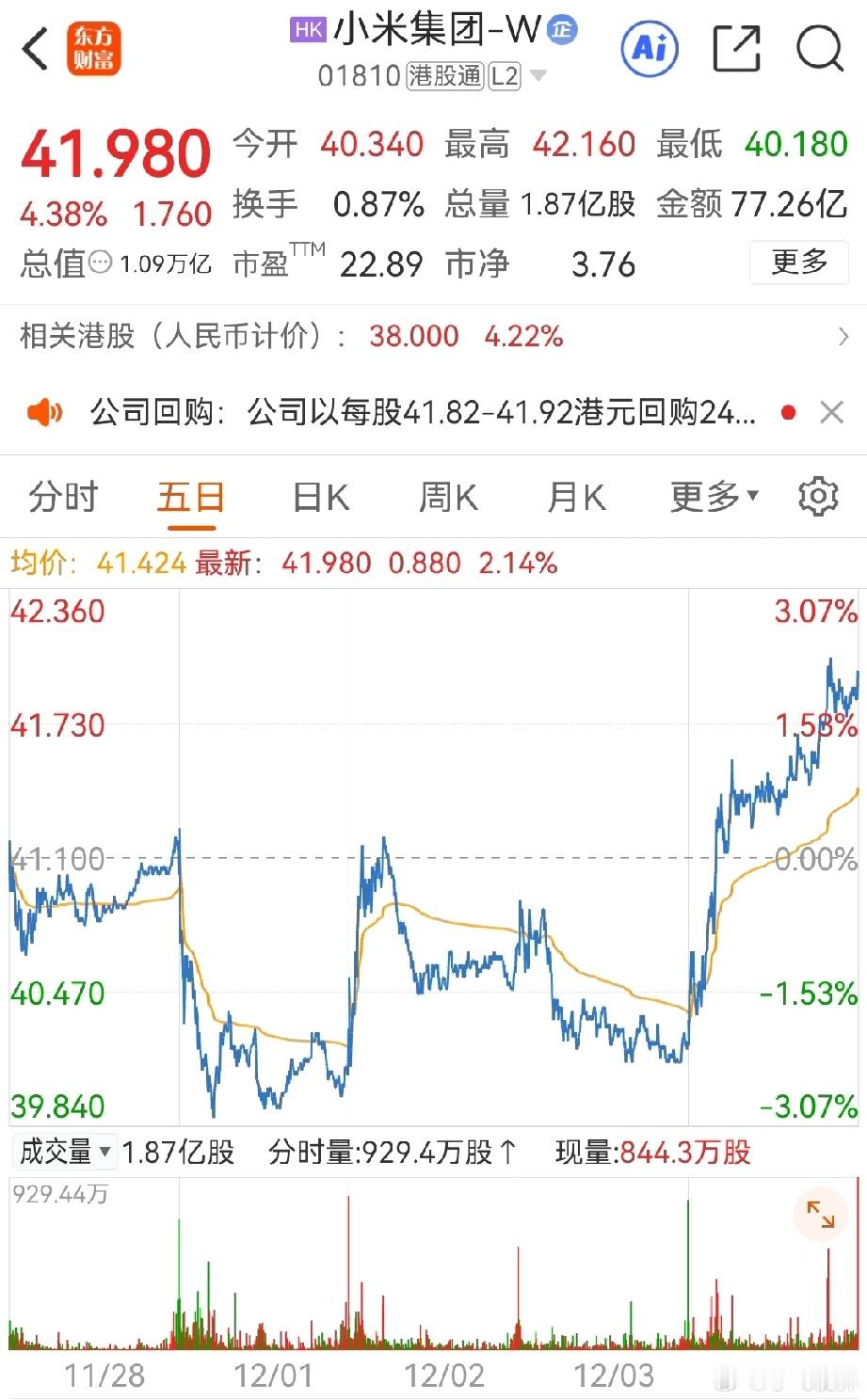 小米又又大手笔回购了，1个亿回购240万股股票， 这已经是它连续第四天掏钱买自家