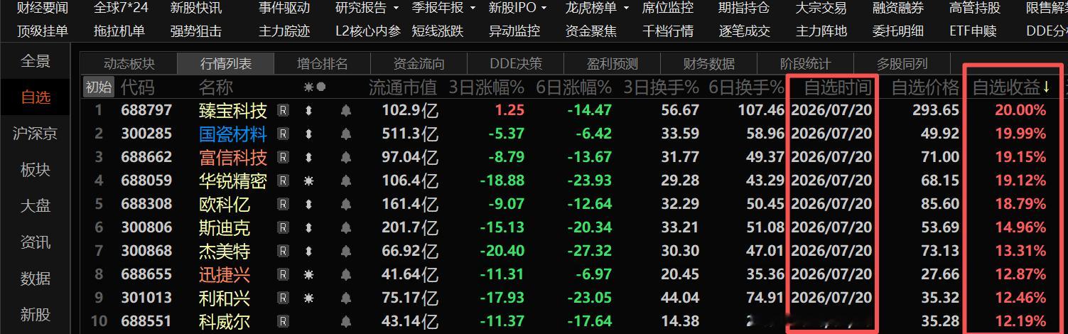 昨天加入自选，今天批量20cm 
