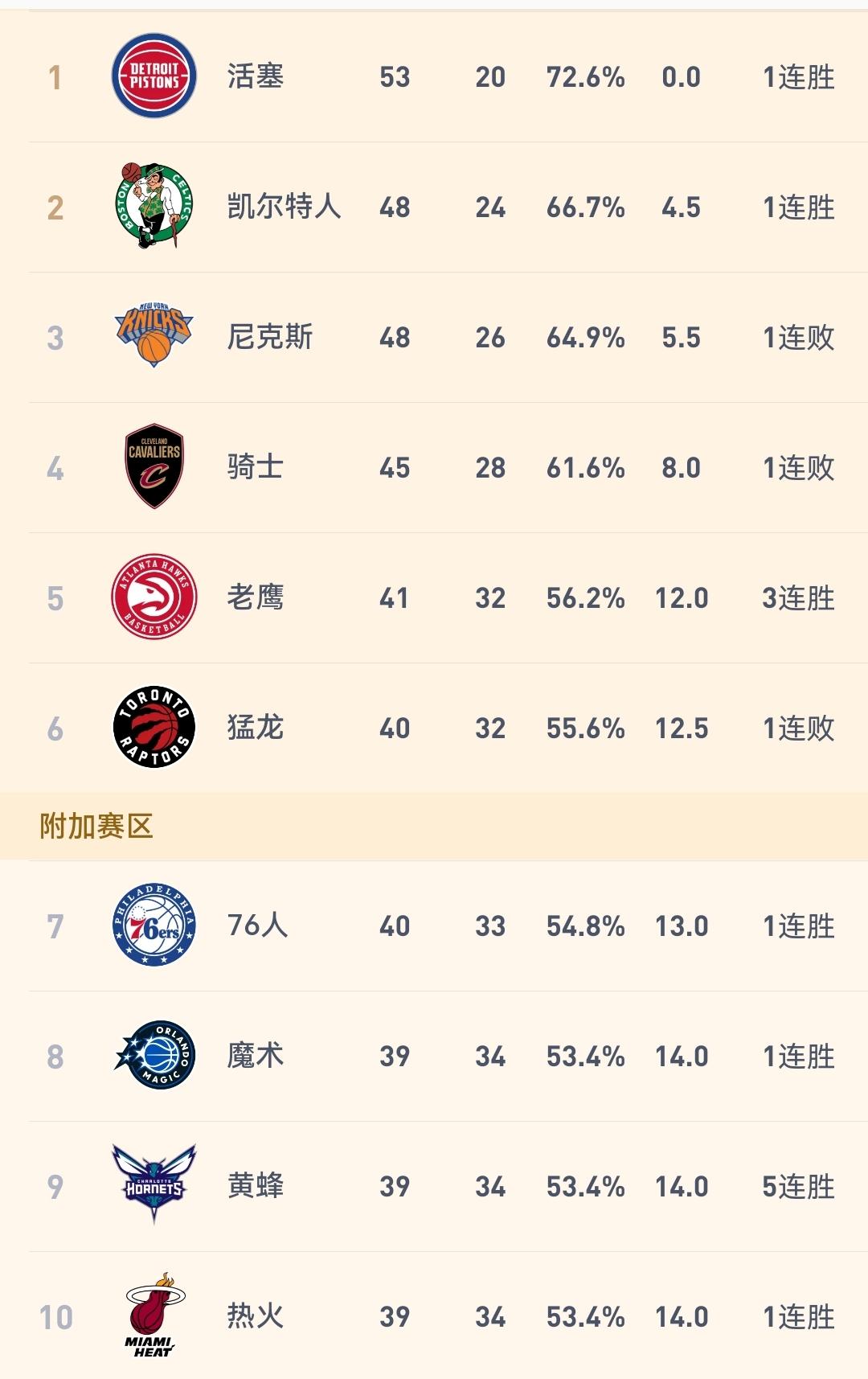 骑士、热火二番战，胜率高达69.7%，球队渴望复仇！

明天早晨7点半，NBA迎