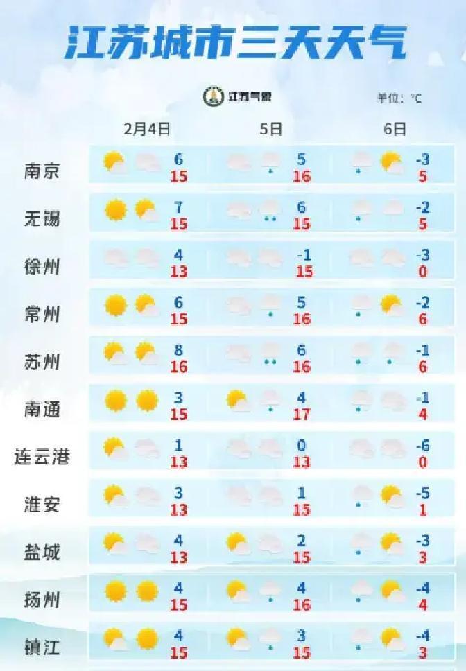 江苏省气象台刚挂出寒潮蓝色预警，一股猛烈的冷空气正直扑而来！立春刚过没两天，本来