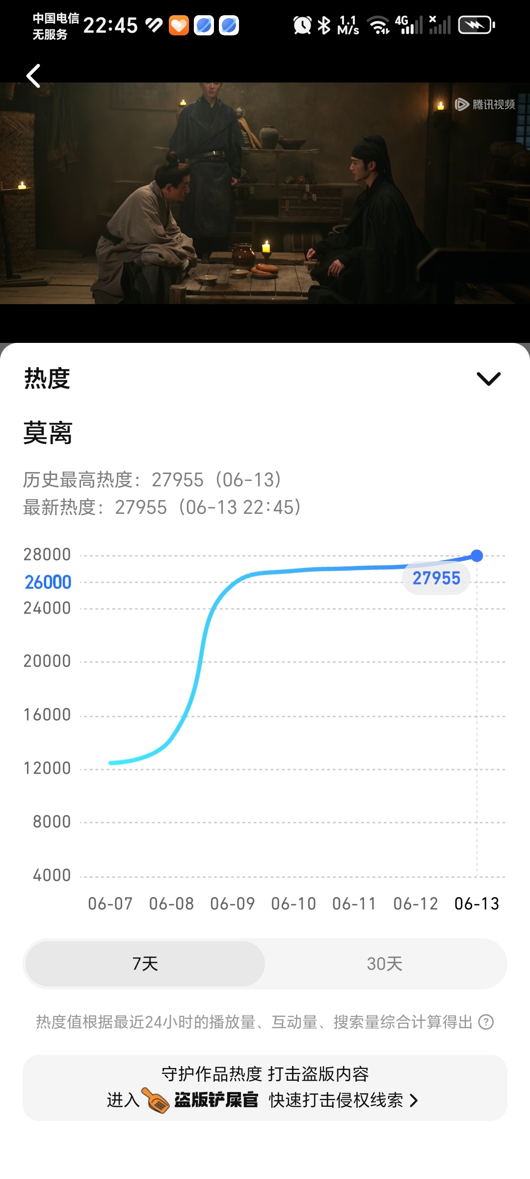 莫离热度27955！继续氪!加大力度！不要停！白鹿角色热度，会员！全都上！ 